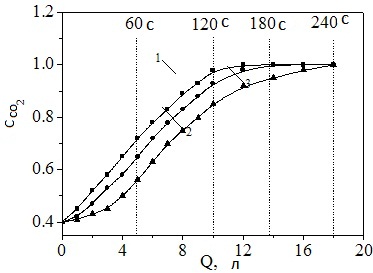 dioxide of carbon